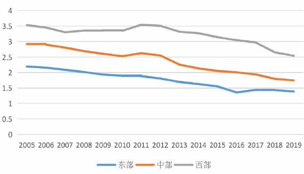 2015-2019 年我国各区域碳排放强度（万吨/亿元）