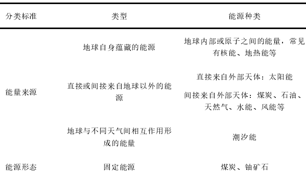  能源分类