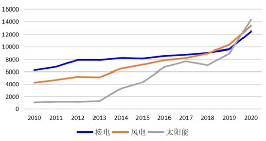我国历年主要新能源产业发展现状（亿千瓦时）