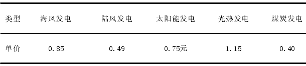 2020 年我国各类能源发电单价（元/千瓦时）