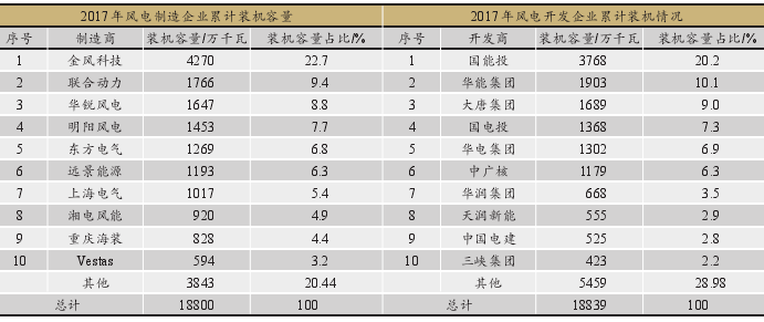 我国风能产业发展现状  我国风能产业发展三大问题