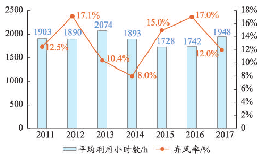 我国风能产业发展现状  我国风能产业发展三大问题