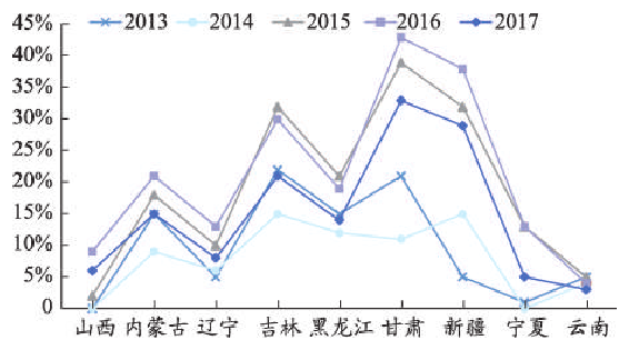 近几年我国主要省市风电弃风率变化