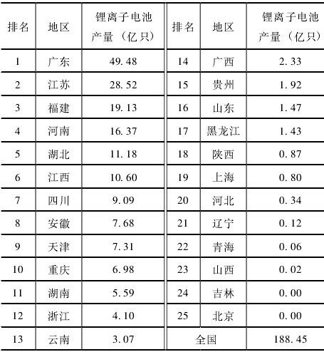 2020年中国各省市锂离子电池产量数据统计