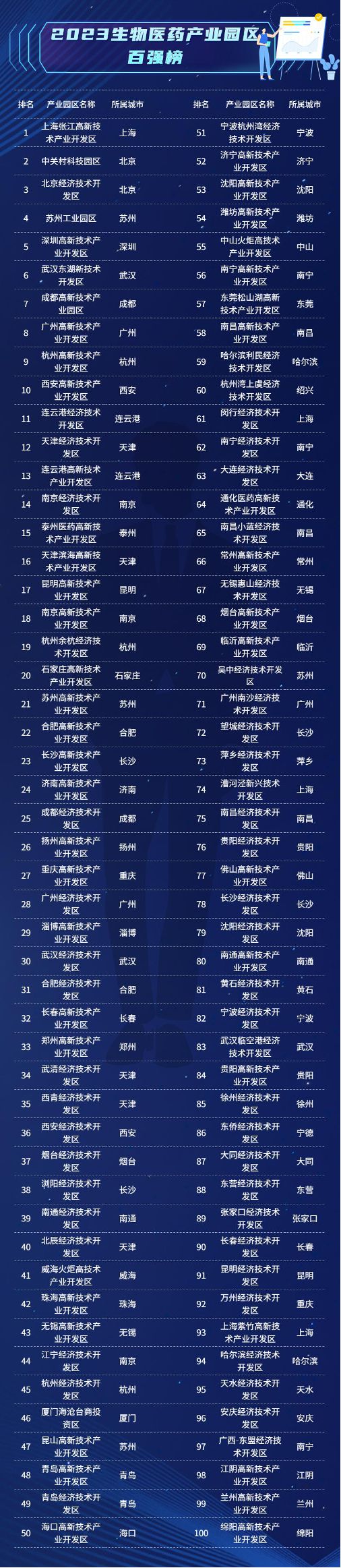2023年园区高质量发展百强名单 2023年园区高质量发展百强名单