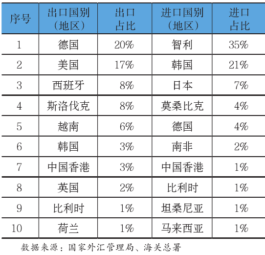 新能源电池企业前十大贸易伙伴