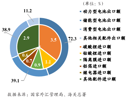 新能源电池企业进出口产品结构 