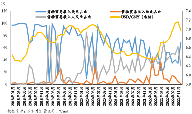 新能源电池企业货物贸易收入币种占比与汇率变动