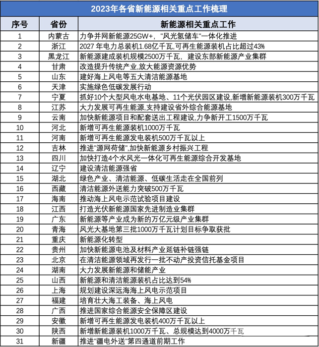 2023年新能源产业发展计划公布  31省市区怎么干？