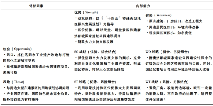 天心文化产业园SWOT分析
