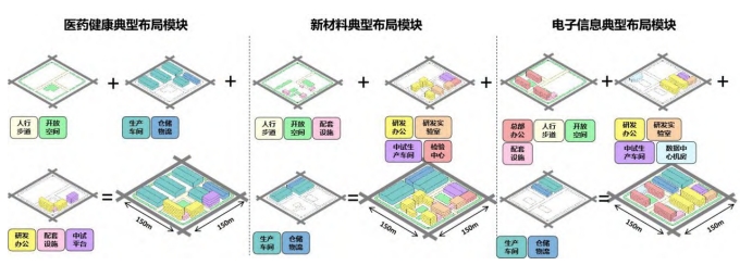 不同产业类型用地的典型布局模块