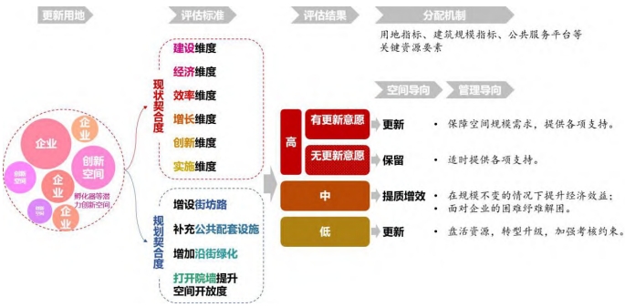 统筹多主体诉求下的要素配置规则