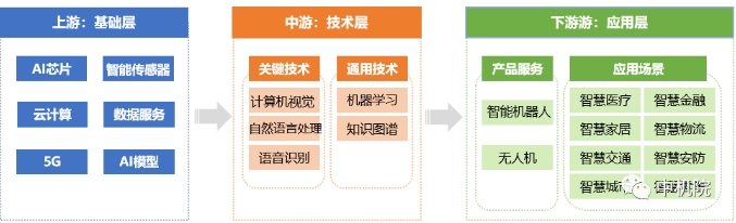 我国人工智能产业链示意图