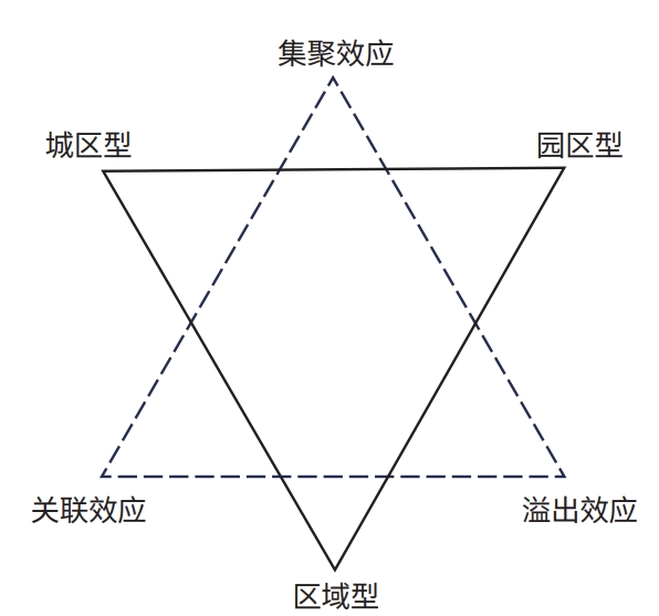 智能制造产业集群空间布局类型的分析框架图