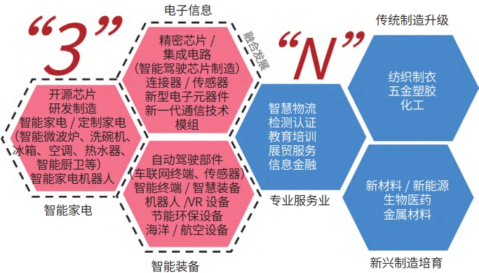 中山北部产业园规划产业体系示意图