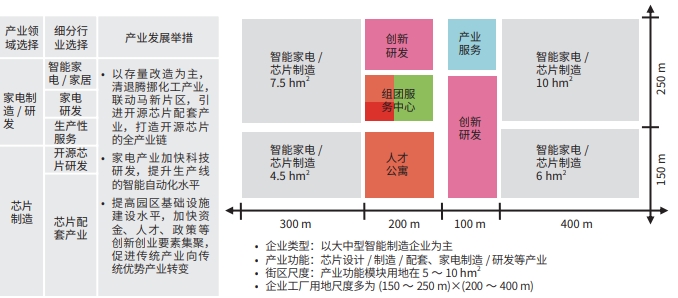 中山北部产业园的空间模块发展指引图