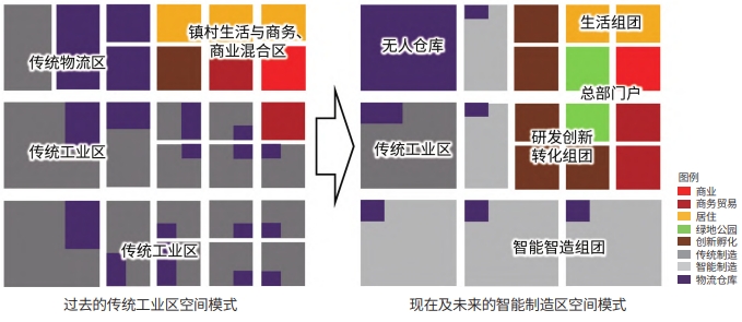 “机器代人”推动产业空间模式转型示意图