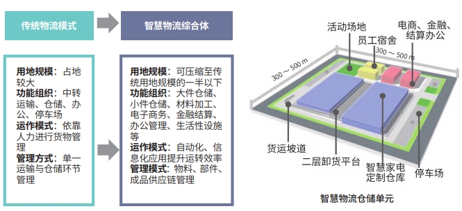智慧物流规模与载体规划图