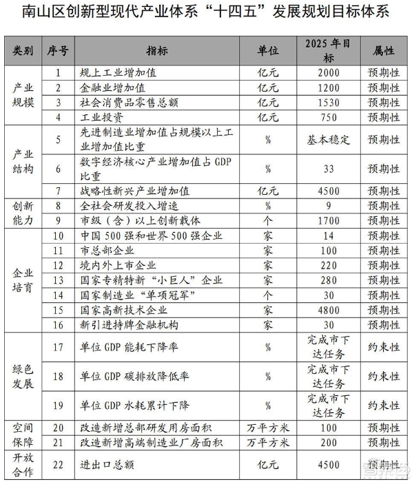 南山最新产业发展规划出炉：芯片、智能终端、AIoT划重点！5年产值增4500亿元