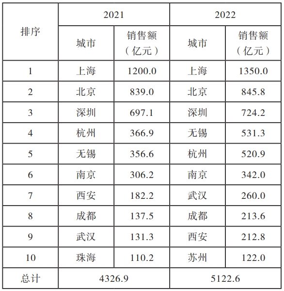 2022年全国集成电路设计业营收分布