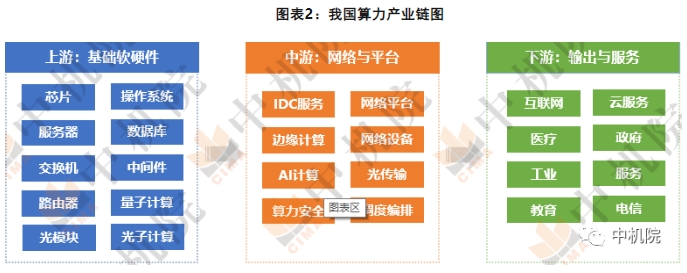 我国算力产业链图