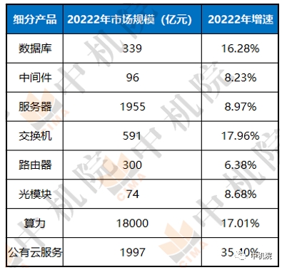 2022年我国算力产业细分产品市场规模及增速