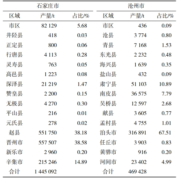 河北省梨产业概况及产业布局分析