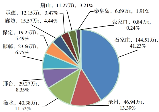 2020年河北省各地级市梨果产量及其占比