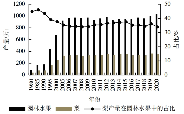 河北省梨果产量及园林水果占比变化