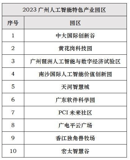 10个人工智能特色产业园区 10个人工智能特色产业园区