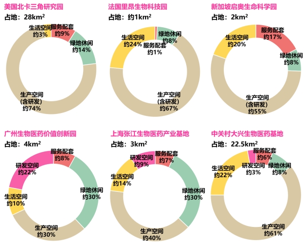 国内外生物医药园功能配比
