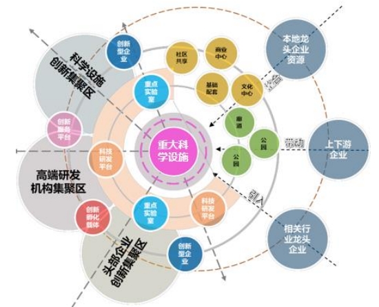 重大科学设施周边圈层布局示意