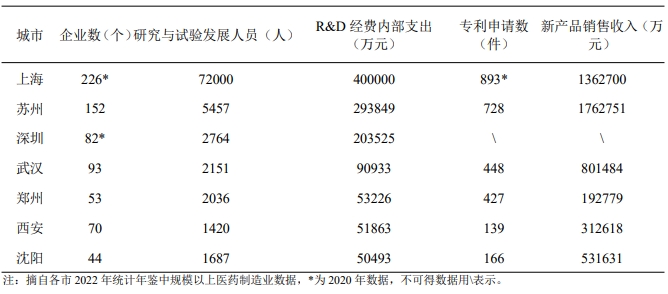 2021年我国部分城市医药制造业科技创新情况