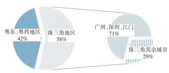 广东省内沿海地区海洋生物产业数量占比