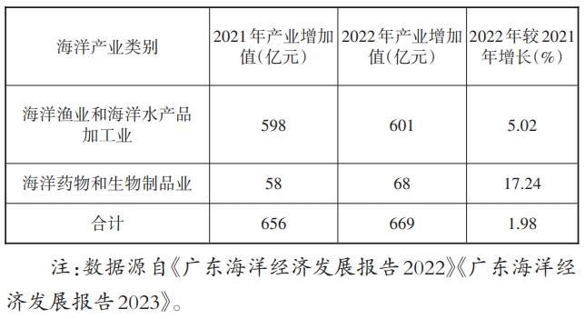 2021—2022年海洋生物产业涉及的主要产业增加值