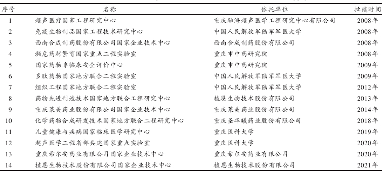 重庆生物医药领域国家级创新平台