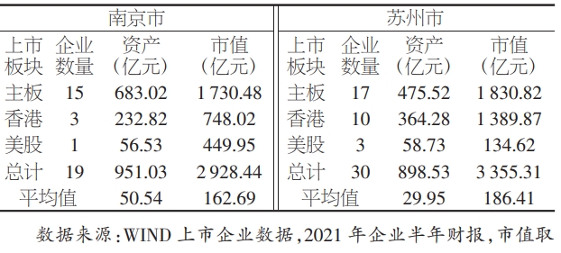 基于南京、苏州两市生物医药产业上市企业的对比分析