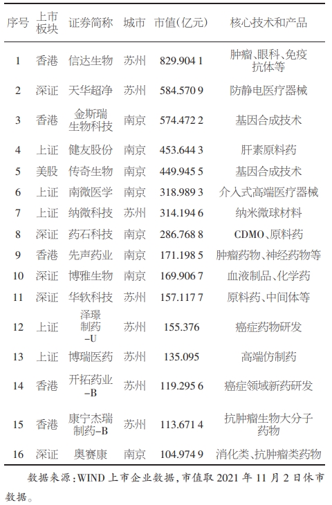 南京、苏州两地生物医药10亿以上上市企业情况统计表