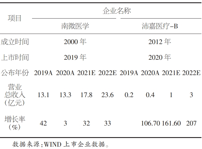南京南微医学与苏州沛嘉医疗-B企业数据统计表