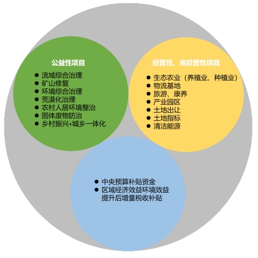 EOD 项目包的搭配构建