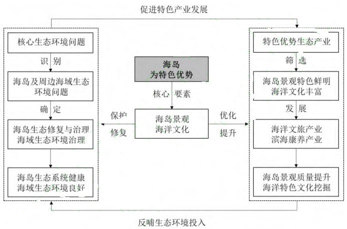 海岛生态环境修复与海洋文旅融合发展典型路径