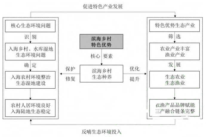 入海农村环境整治与生态种养融合发展典型路径