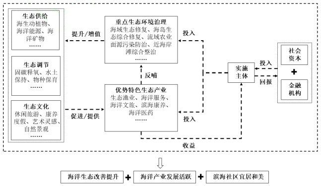 近岸海域环境整治 EOD 项目运作机理