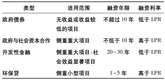 主要融资方式分析