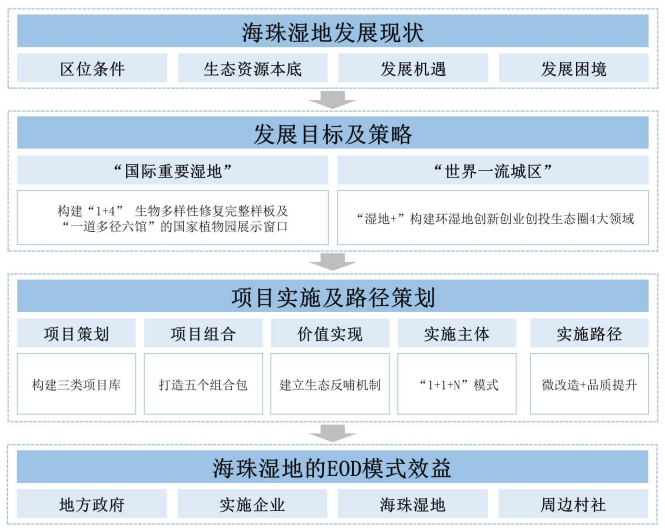 海珠湿地规划编制及实施路径技术框架