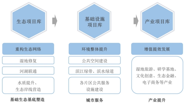 EOD理念引导下城市重点生态地区规划实施及路径策划