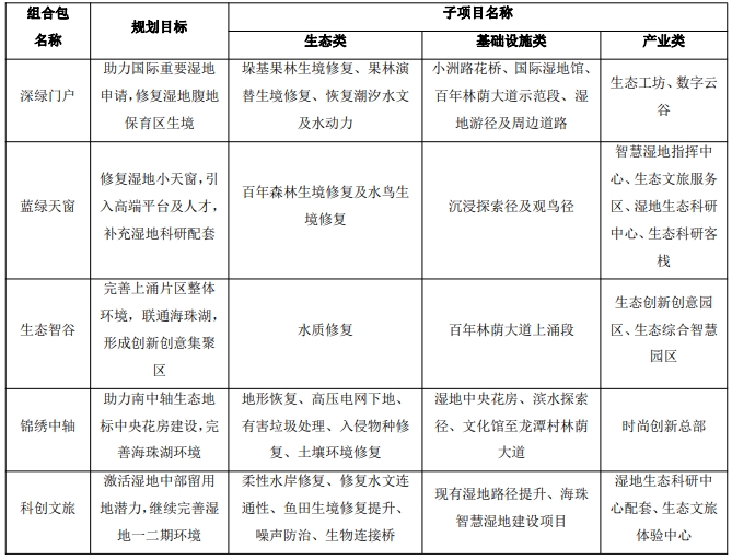 海珠湿地 EOD 项目组合一览表