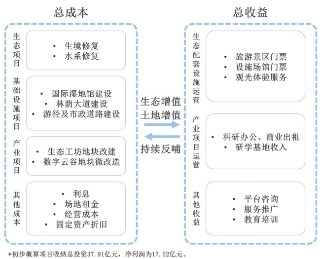 基于EOD模式的海珠湿地价值实现机制