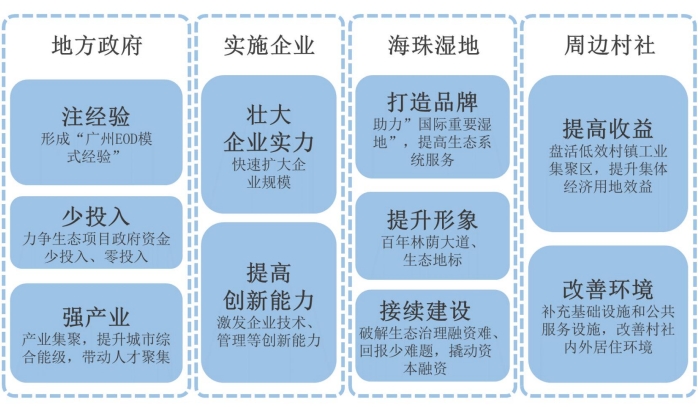 海珠湿地的 EOD 模式效益