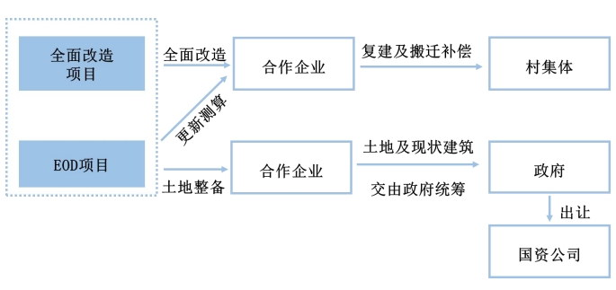 图10 EOD项目与城市更新计划的协调
